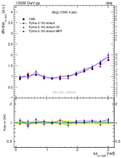 Plot of jj.dphi in 13000 GeV pp collisions