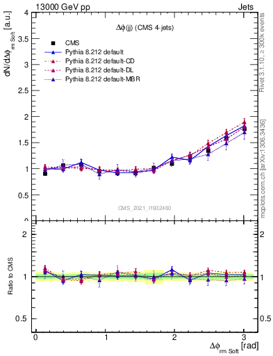 Plot of jj.dphi in 13000 GeV pp collisions