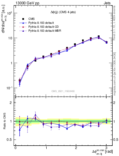 Plot of jj.dphi in 13000 GeV pp collisions