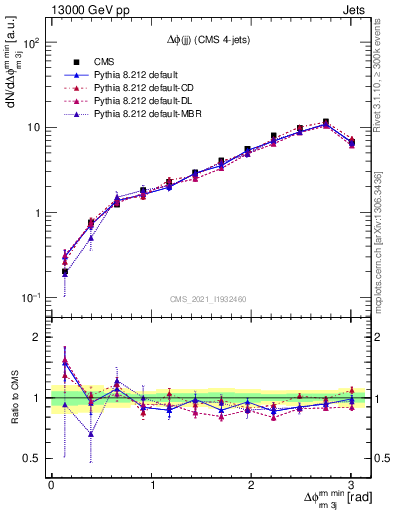 Plot of jj.dphi in 13000 GeV pp collisions