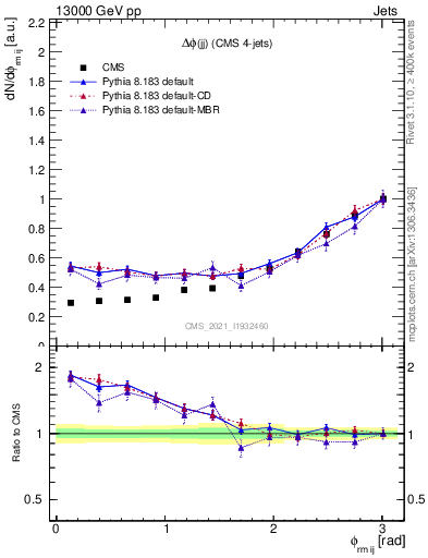 Plot of jj.dphi in 13000 GeV pp collisions