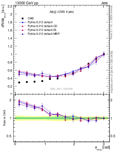 Plot of jj.dphi in 13000 GeV pp collisions