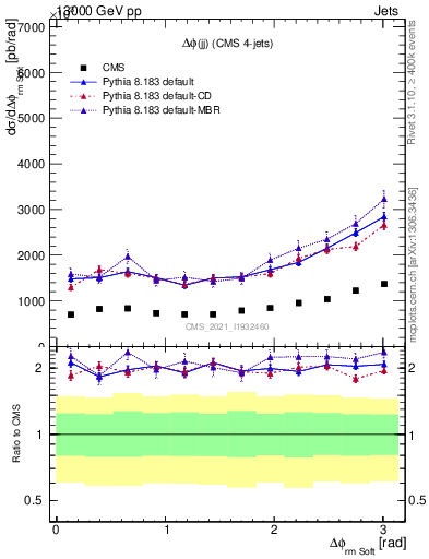 Plot of jj.dphi in 13000 GeV pp collisions