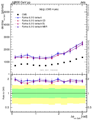 Plot of jj.dphi in 13000 GeV pp collisions