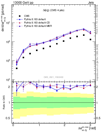 Plot of jj.dphi in 13000 GeV pp collisions
