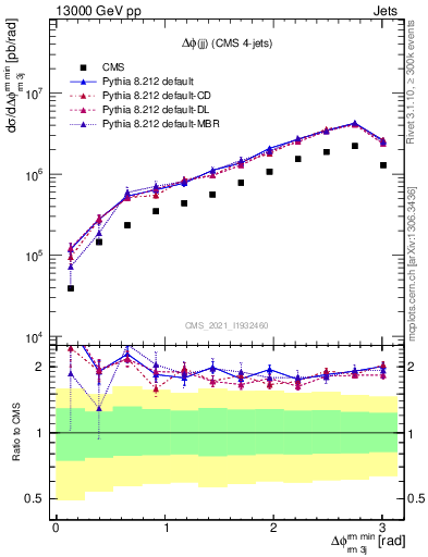 Plot of jj.dphi in 13000 GeV pp collisions