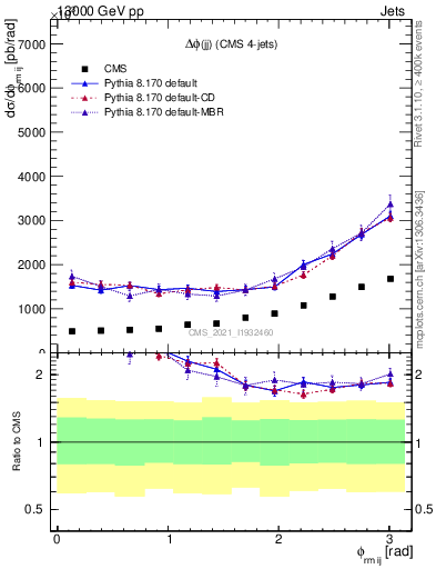 Plot of jj.dphi in 13000 GeV pp collisions