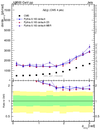 Plot of jj.dphi in 13000 GeV pp collisions