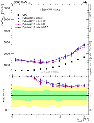 Plot of jj.dphi in 13000 GeV pp collisions