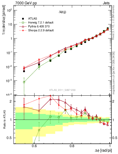 Plot of jj.dphi in 7000 GeV pp collisions