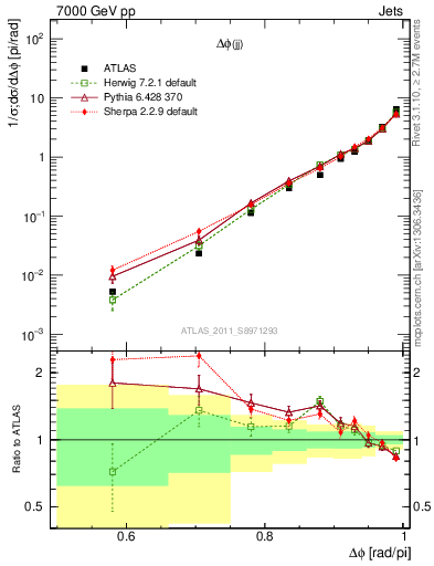Plot of jj.dphi in 7000 GeV pp collisions
