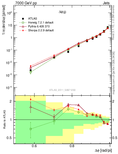 Plot of jj.dphi in 7000 GeV pp collisions
