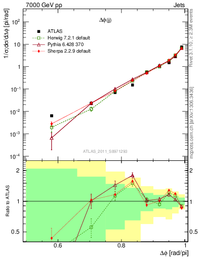 Plot of jj.dphi in 7000 GeV pp collisions