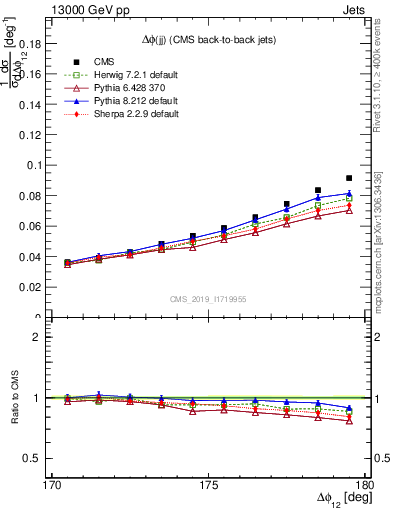 Plot of jj.dphi in 13000 GeV pp collisions
