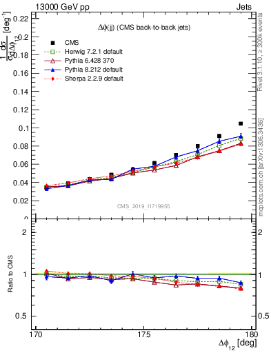 Plot of jj.dphi in 13000 GeV pp collisions