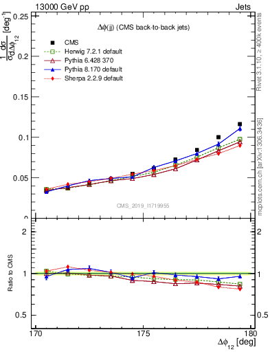 Plot of jj.dphi in 13000 GeV pp collisions