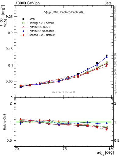 Plot of jj.dphi in 13000 GeV pp collisions
