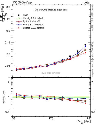 Plot of jj.dphi in 13000 GeV pp collisions