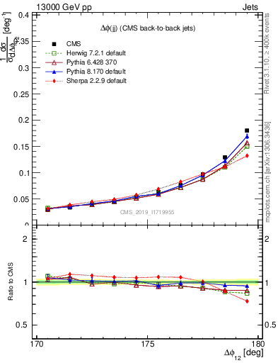 Plot of jj.dphi in 13000 GeV pp collisions