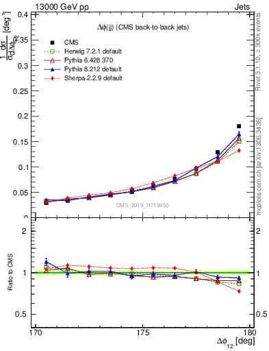 Plot of jj.dphi in 13000 GeV pp collisions