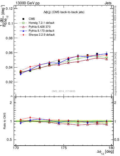 Plot of jj.dphi in 13000 GeV pp collisions