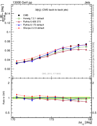 Plot of jj.dphi in 13000 GeV pp collisions