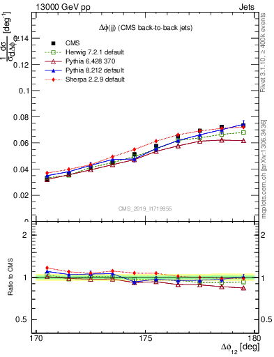 Plot of jj.dphi in 13000 GeV pp collisions