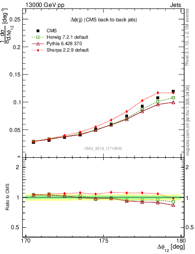 Plot of jj.dphi in 13000 GeV pp collisions