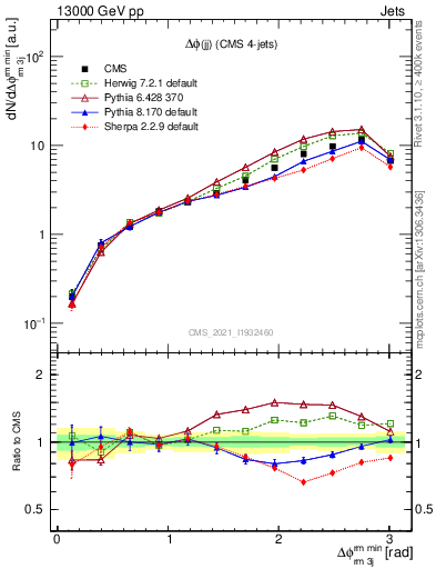 Plot of jj.dphi in 13000 GeV pp collisions