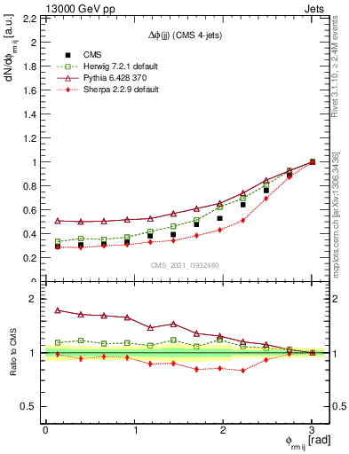 Plot of jj.dphi in 13000 GeV pp collisions