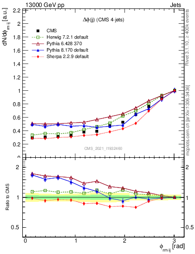 Plot of jj.dphi in 13000 GeV pp collisions