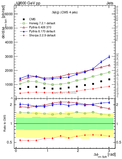 Plot of jj.dphi in 13000 GeV pp collisions