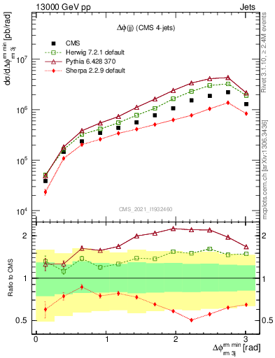 Plot of jj.dphi in 13000 GeV pp collisions