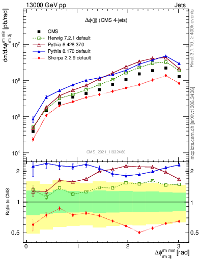 Plot of jj.dphi in 13000 GeV pp collisions