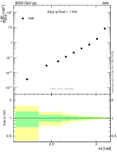 Plot of jj.dphi in 8000 GeV pp collisions