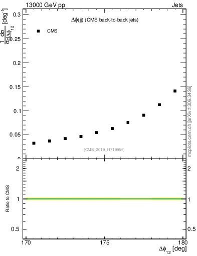 Plot of jj.dphi in 13000 GeV pp collisions