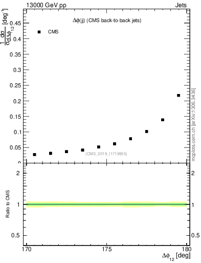 Plot of jj.dphi in 13000 GeV pp collisions