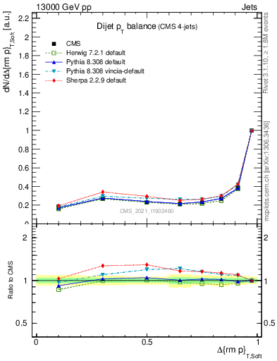 Plot of jj.dpt in 13000 GeV pp collisions