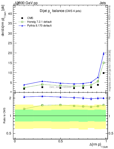 Plot of jj.dpt in 13000 GeV pp collisions