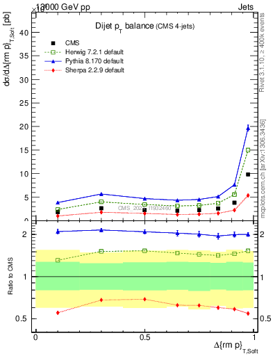 Plot of jj.dpt in 13000 GeV pp collisions