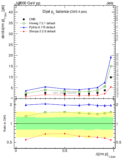 Plot of jj.dpt in 13000 GeV pp collisions