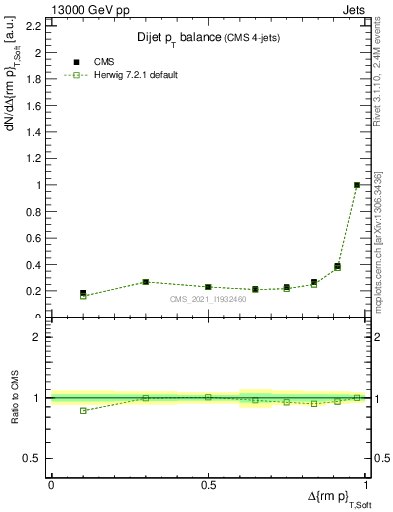Plot of jj.dpt in 13000 GeV pp collisions