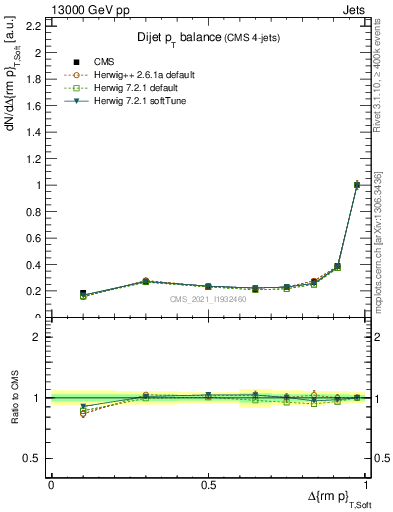 Plot of jj.dpt in 13000 GeV pp collisions
