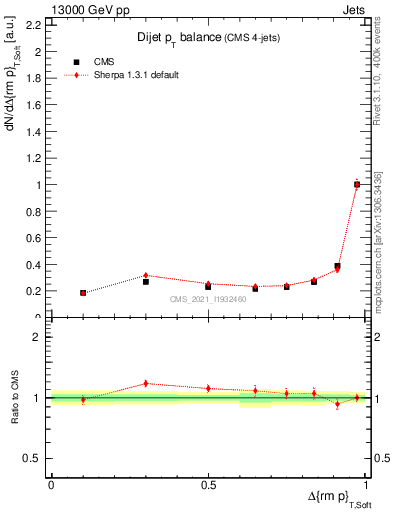 Plot of jj.dpt in 13000 GeV pp collisions