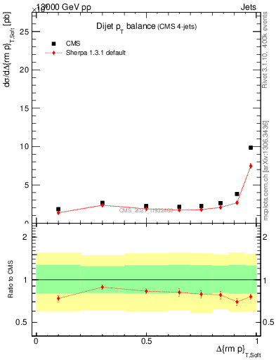 Plot of jj.dpt in 13000 GeV pp collisions