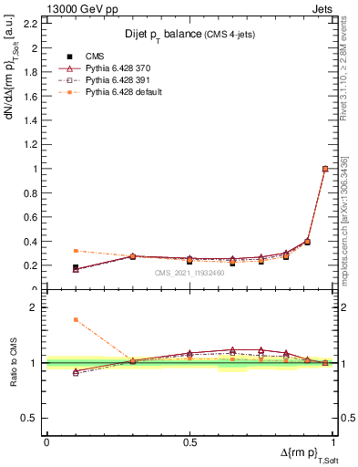 Plot of jj.dpt in 13000 GeV pp collisions