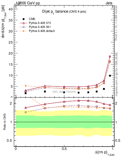 Plot of jj.dpt in 13000 GeV pp collisions