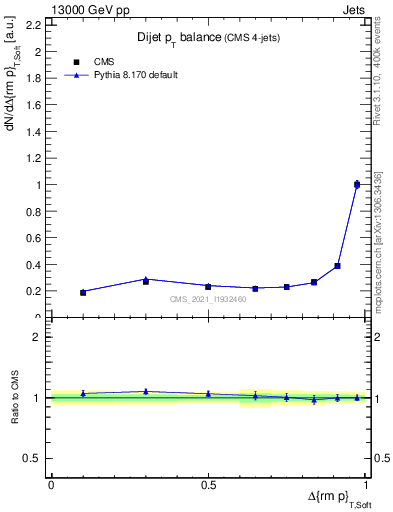 Plot of jj.dpt in 13000 GeV pp collisions