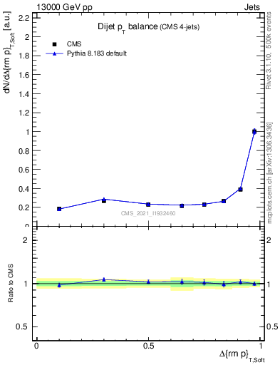 Plot of jj.dpt in 13000 GeV pp collisions
