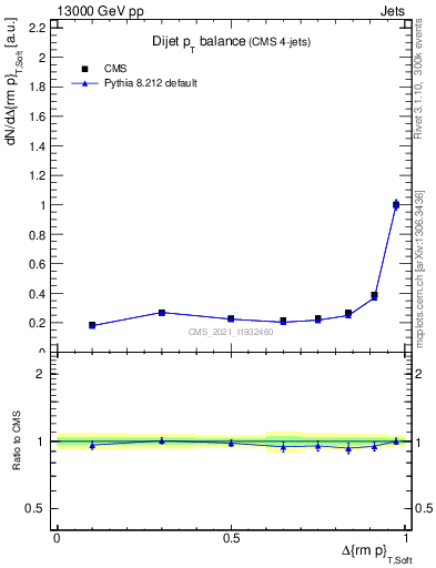 Plot of jj.dpt in 13000 GeV pp collisions